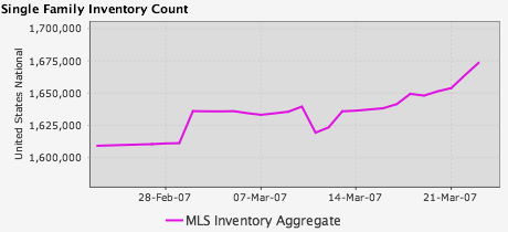 Nation Wide Real Estate Inventory Rocketing Higher