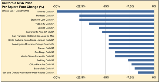 Housing Price Decline – California Cities