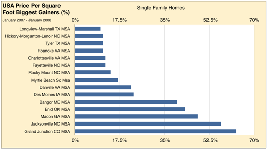 Housing – Price Increases Year Over Year