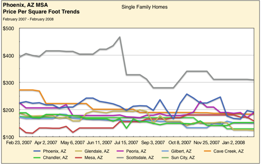 Housing Price Trends – Phoenix Metro Area