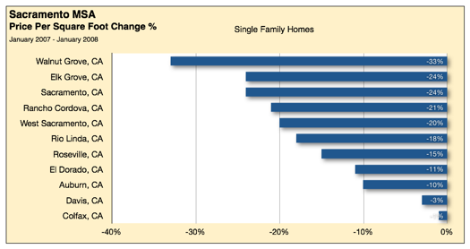 Sacramento Housing Prices Declines – Preview