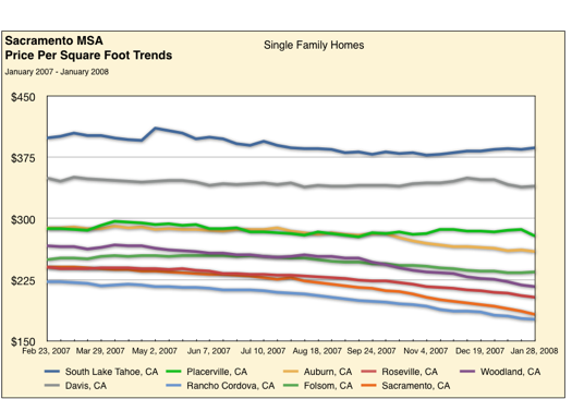 Housing Price Trends – Sacramento County Detail