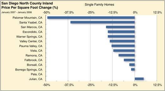 Housing Price Trends – San Diego County Detail