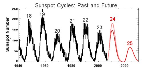 at the end of the sun spot cycle