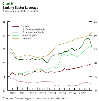 Worldwide Banking System Leverage