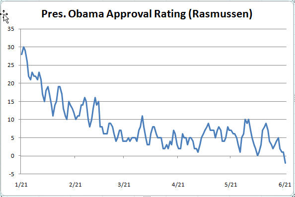 Obama goes negative