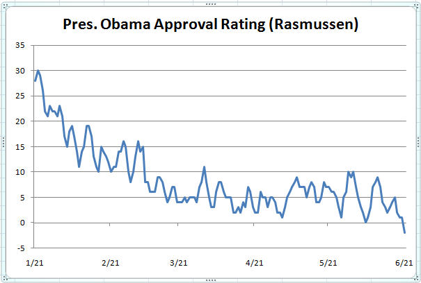 Obama's approval rating as per Rasmussen Reports (6/21/09)