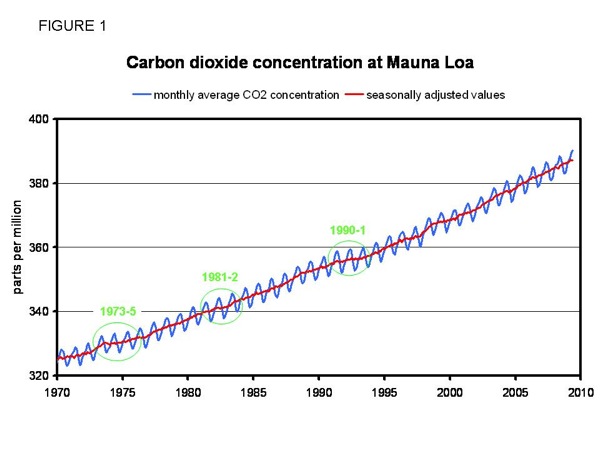 Global Recession – CO2 Reduction?