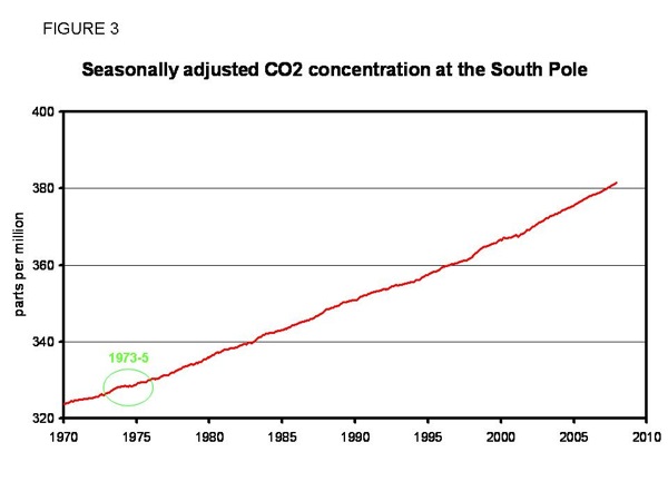 graphs on global warming. cause of global warming,