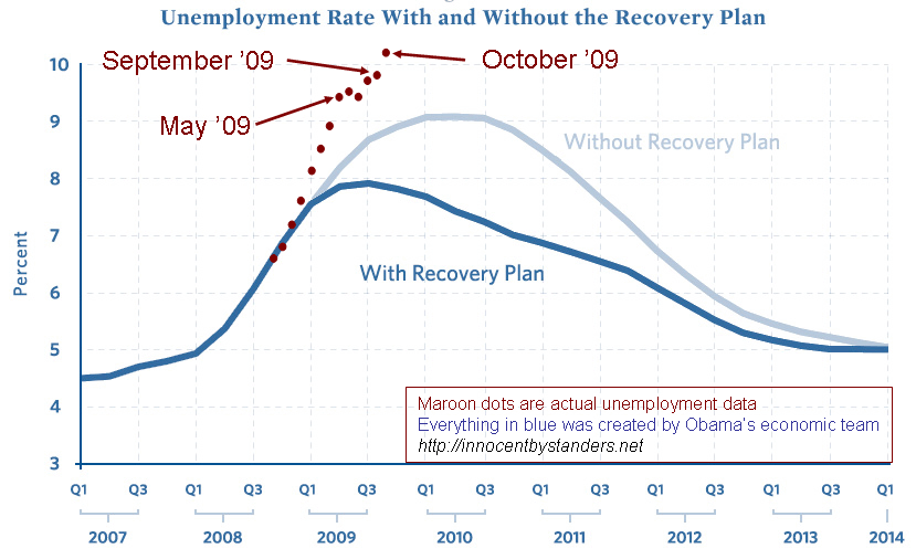 So, how’s that trillion-dollar stimulus working out?