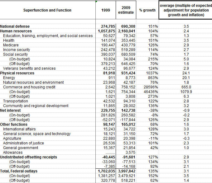 The Clinton budget fallacy