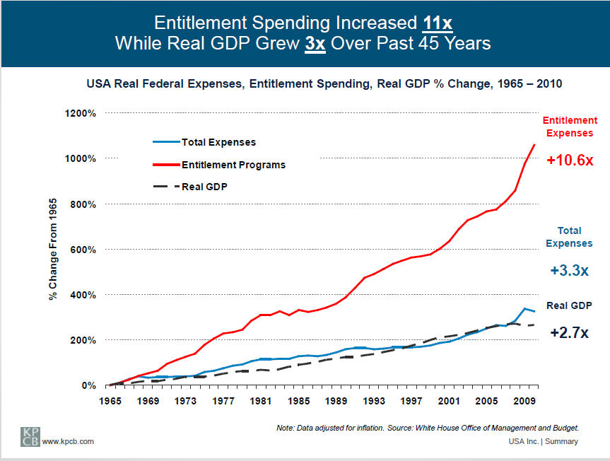US Federal spending vs. GDP (“USA, Inc.”)