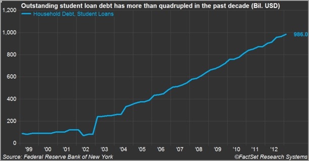 The continuing student loan debacle